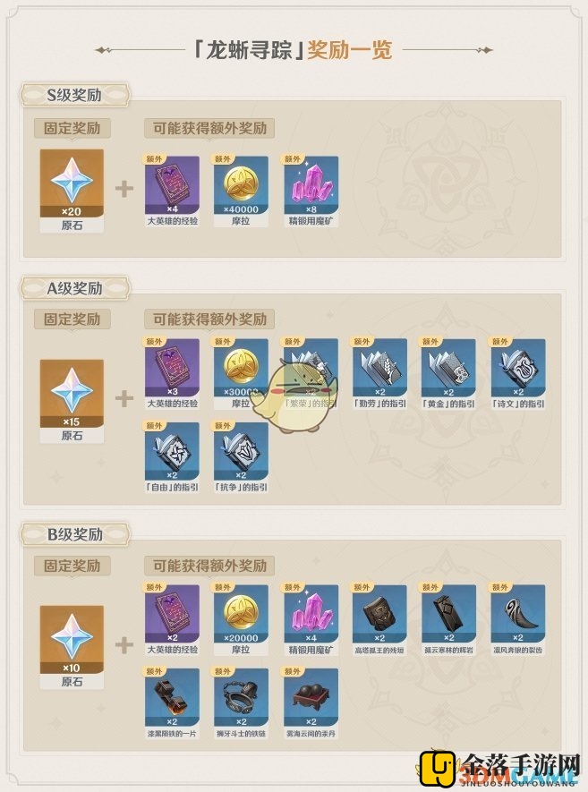 《原神》龙蜥寻踪奖励换算